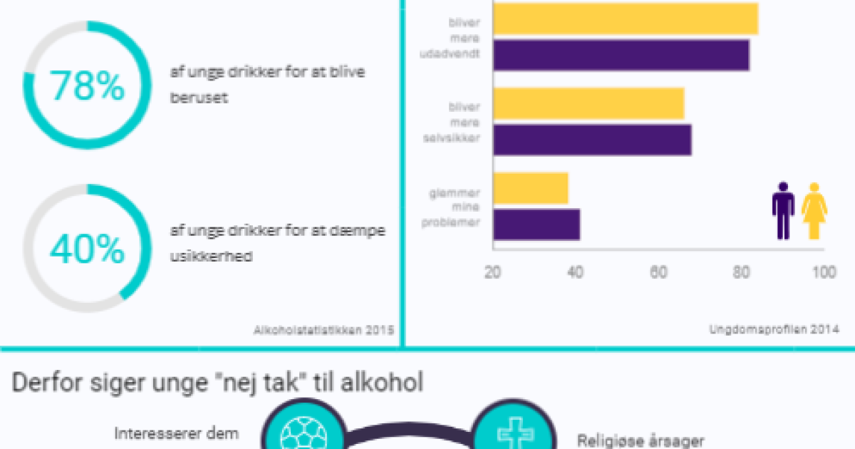 Unge Og Alkohol Fakta Og Holdninger Alkohol Samfund